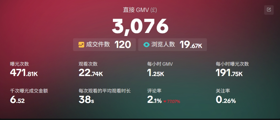 Live Commerce Performance - £3,076 GMV