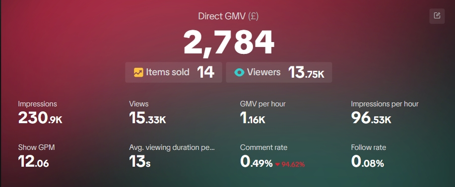 Live Commerce Performance - £2,784 GMV