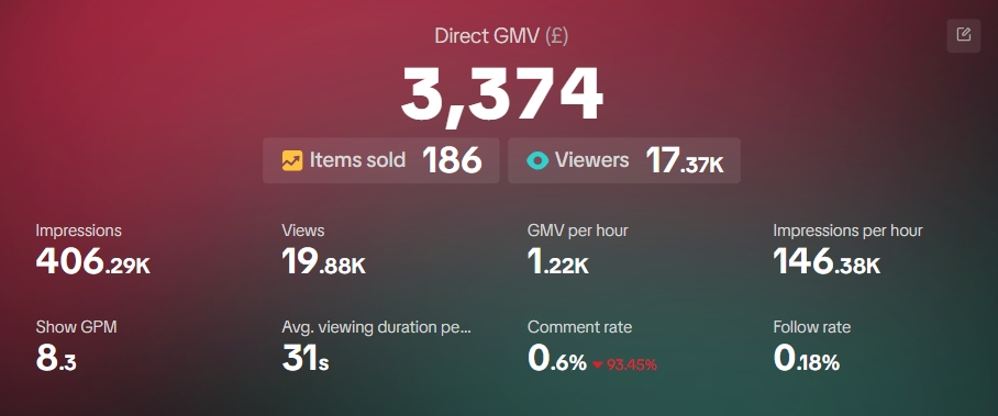 Live Commerce Performance - £3,374 GMV